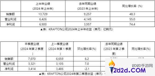 2024年上半年KRAFTON销售额达到13