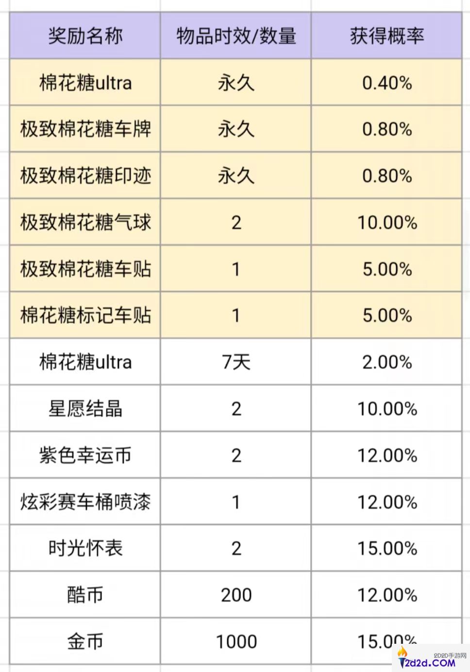 跑跑卡丁车官方竞速版游戏内概率公示是什么