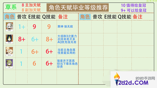 原神全角色怎样升级天赋