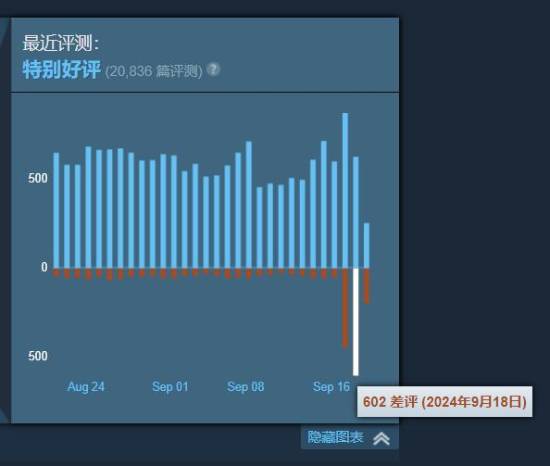 《GTAOL》反作弊更新后 Steam商店差评数暴增！