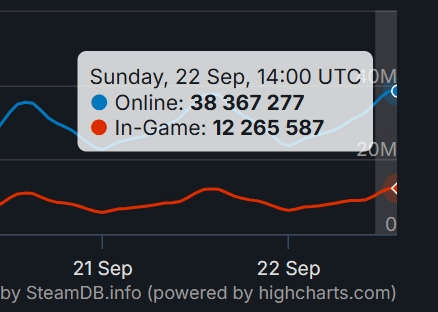 Steam平台在线玩家数破3836万！《黑神话：悟空》排第四