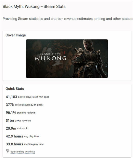 《黑神话》Steam销量2090万套！总收入超10亿美元