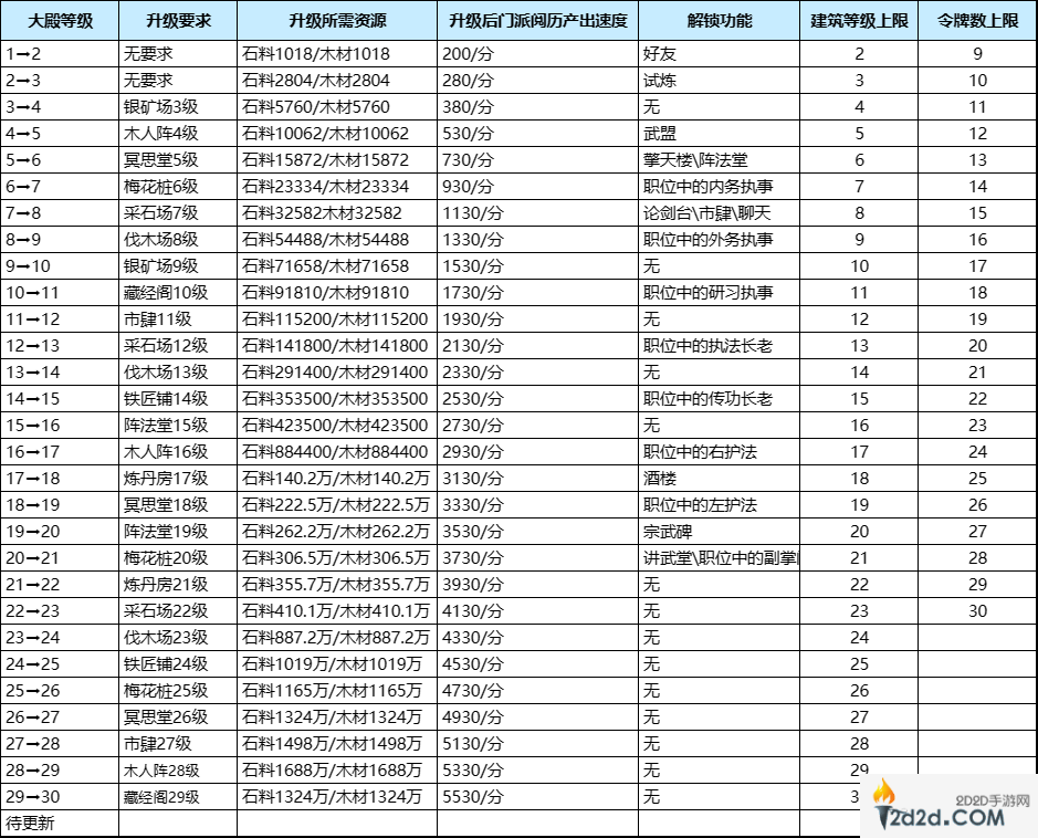 我要当掌门门派大殿升级要求是什么