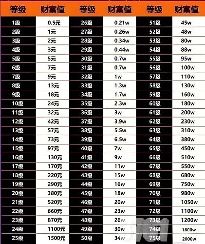抖音财富等级1-75级各刷多少钱_抖音财富等级1-75级价目表