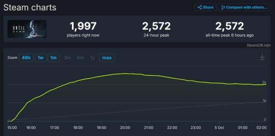 《直到黎明：复刻版》Steam开局不佳 最高在线仅为2572人