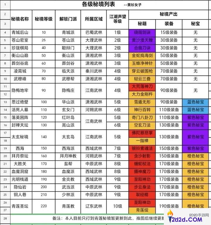 我要当掌门各级秘境开放地图