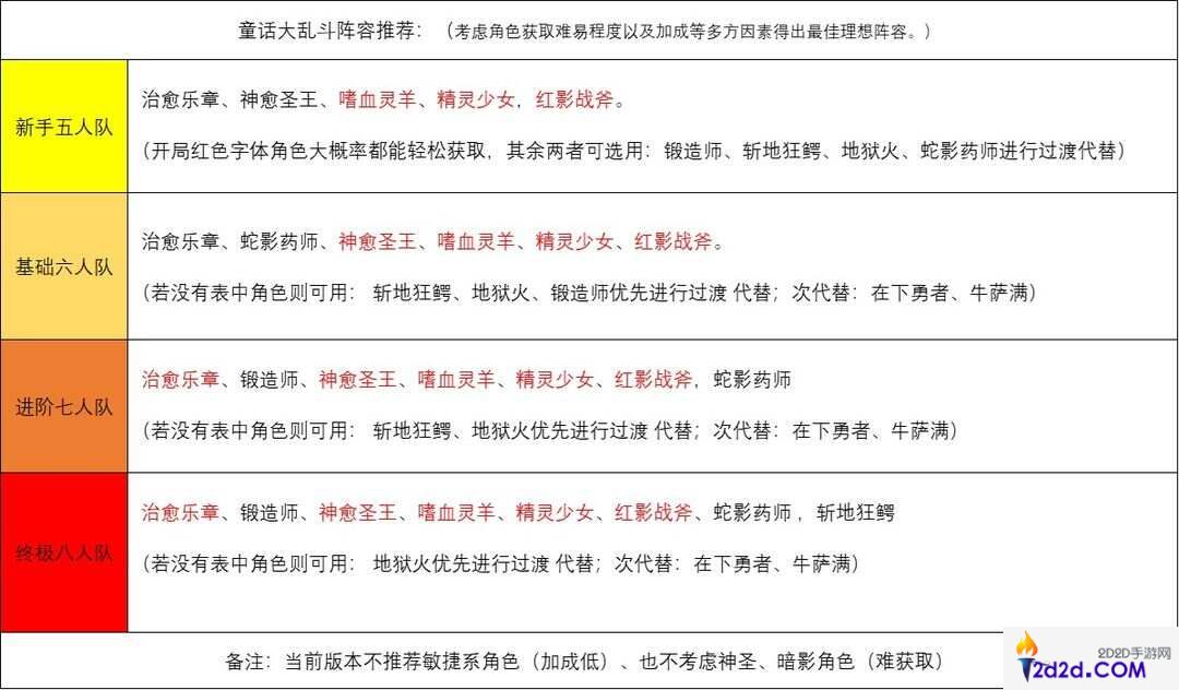 童话大乱斗角色排行榜