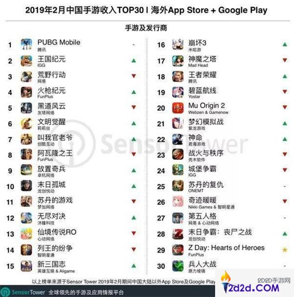 19年2月份海外手游收入榜，第一名这款游戏国内不要钱