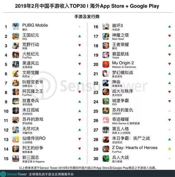 19年2月份海外手游收入榜，第一名这款游戏国内不要钱