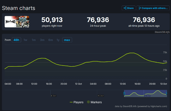 《暗喻幻想：ReFantazio》Steam峰值人数超7.6万人！玩家纷纷好评