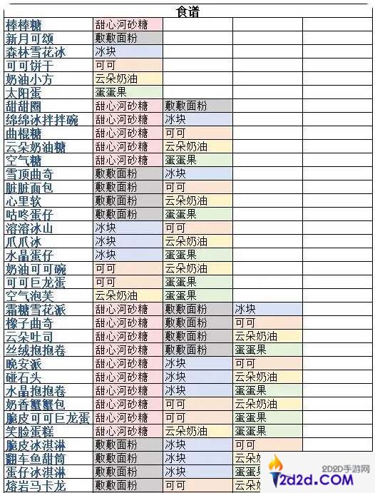 晚安森林食物配方大全