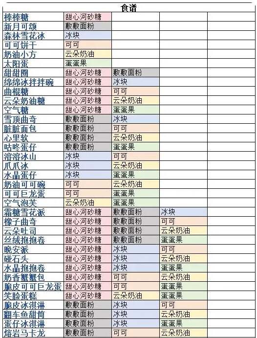 晚安森林食物配方大全，食材获取途径总汇[多图]