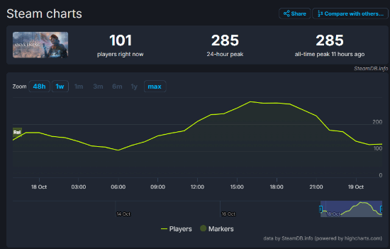 《无名九使：觉醒》Steam玩家峰值仅285人：还是数据更新后的结果