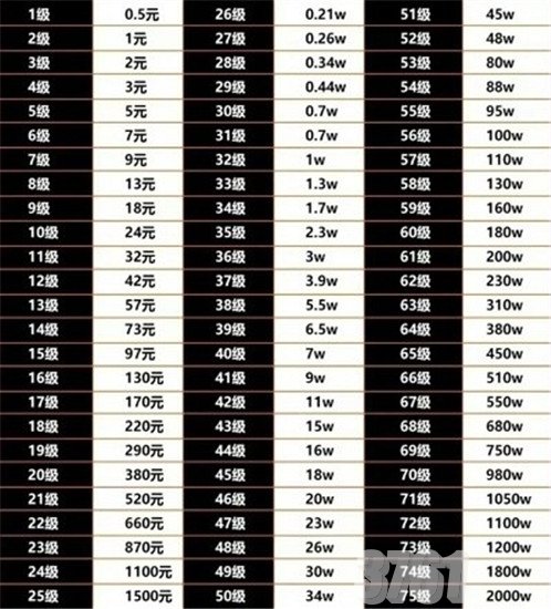 2024抖音最新1-75等级消费表_75级大佬消费费用大揭秘