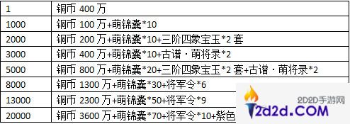 三国萌将录节日活动