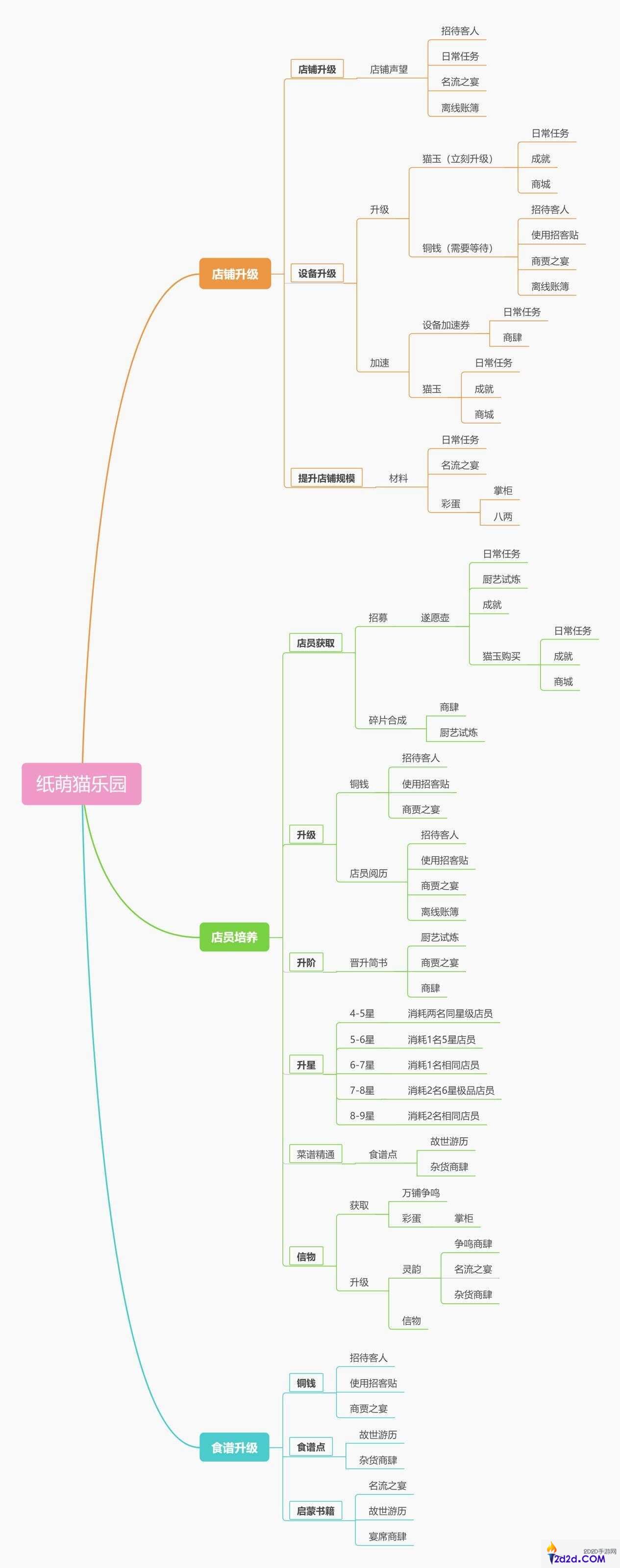 纸萌猫乐园攻略大全