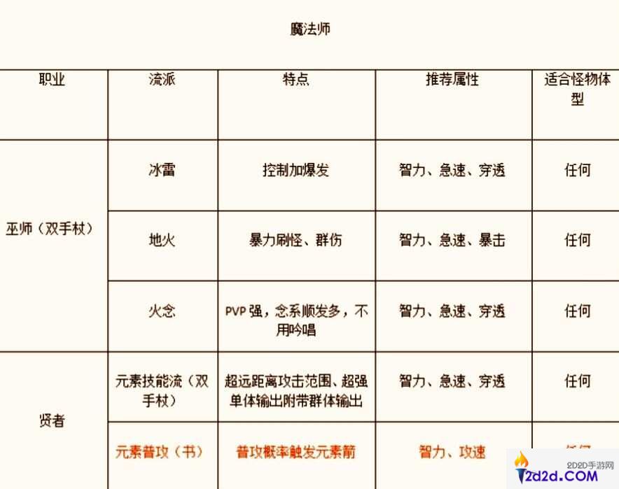 仙境传说新启航公测新手职业推荐