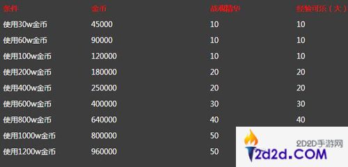 拳皇98终极之战OL金币活动