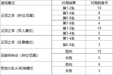 航海之旅门票兑换商城里有什么，航海之旅门票兑换商城内容详解