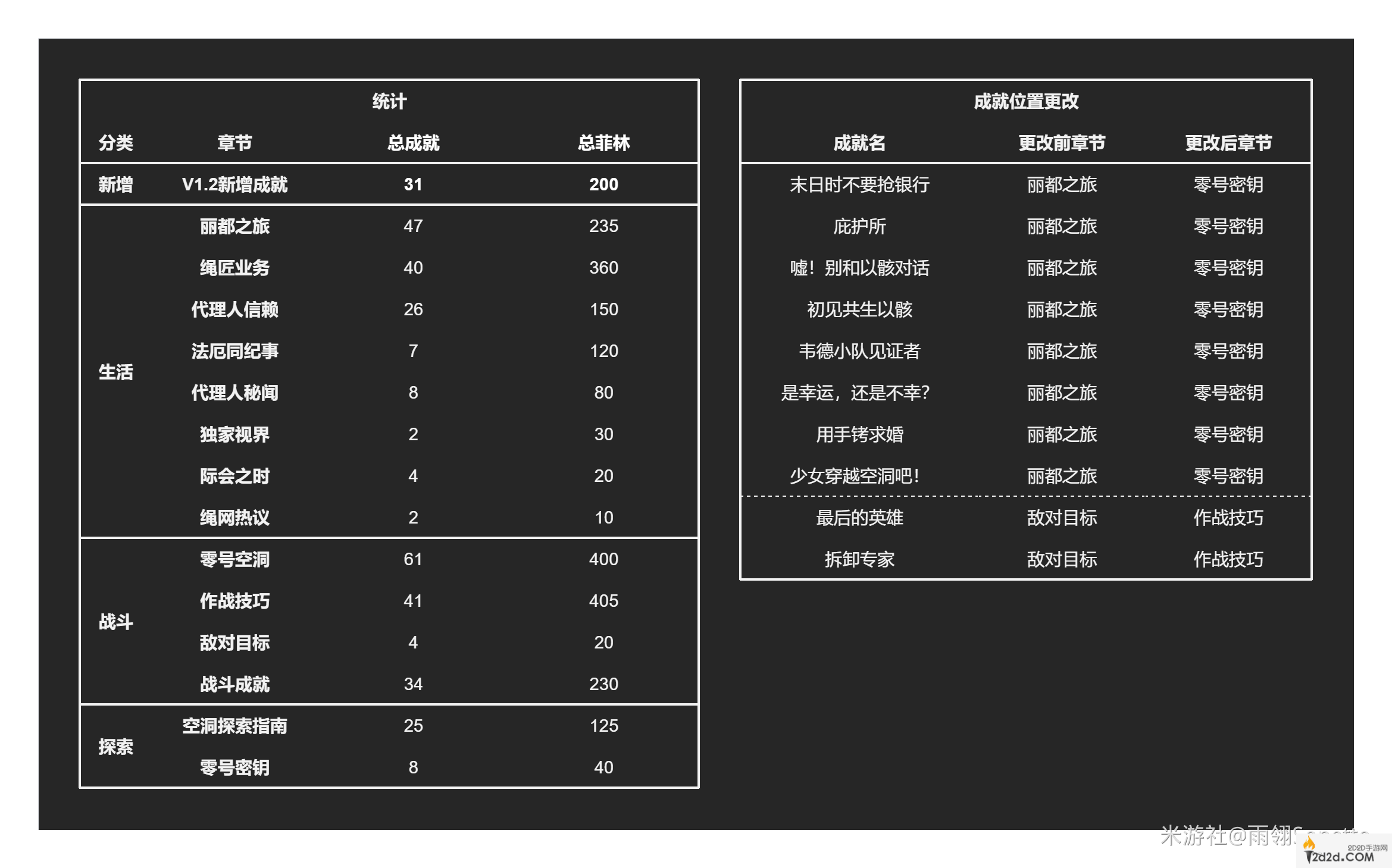 绝区零1.2全部成就解锁攻略