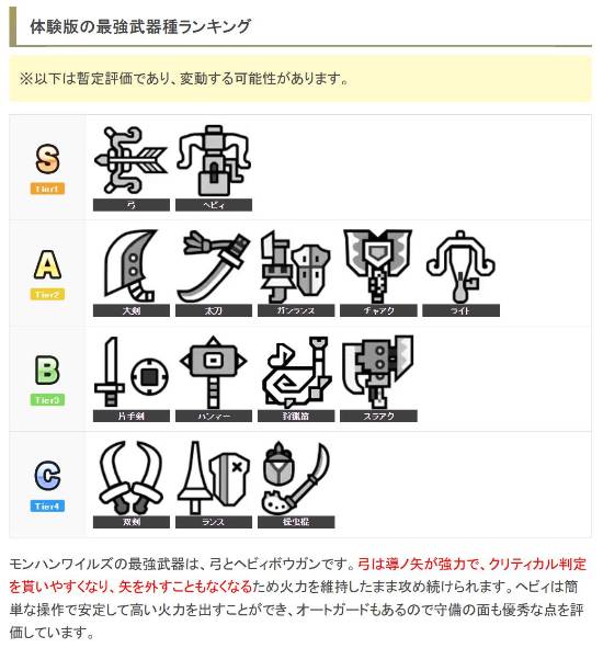 《怪物猎人：荒野》公测武器排行榜 弓箭稳拿第一！