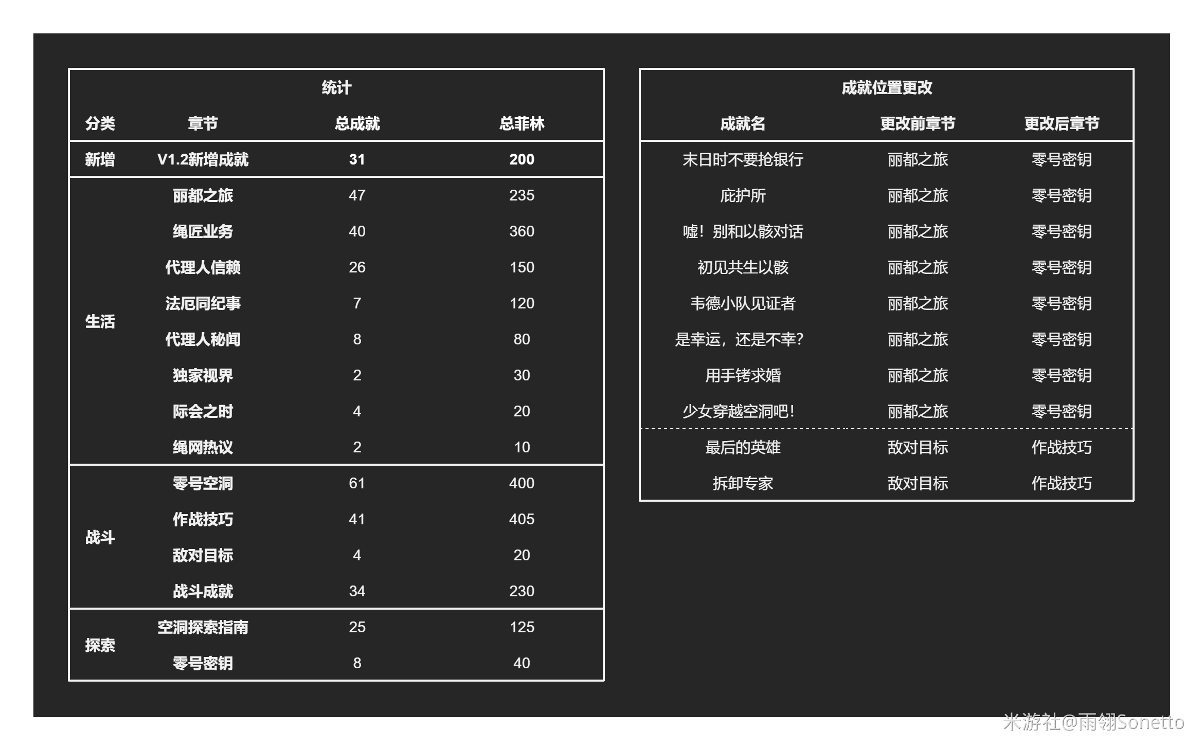 绝区零1.2全部成就解锁攻略：1.2新增31个成就汇总[多图]