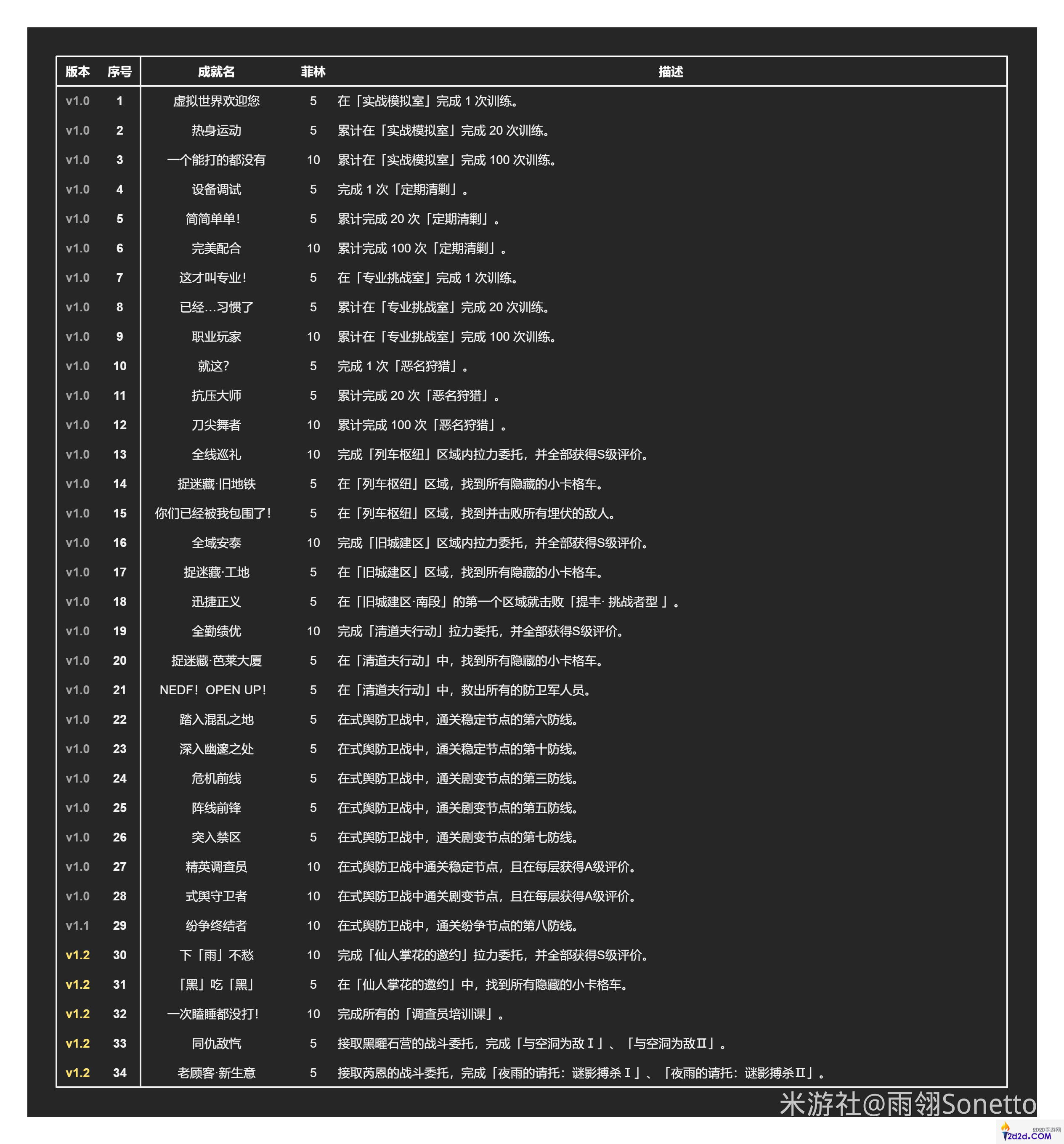 绝区零1.2全部成就解锁攻略