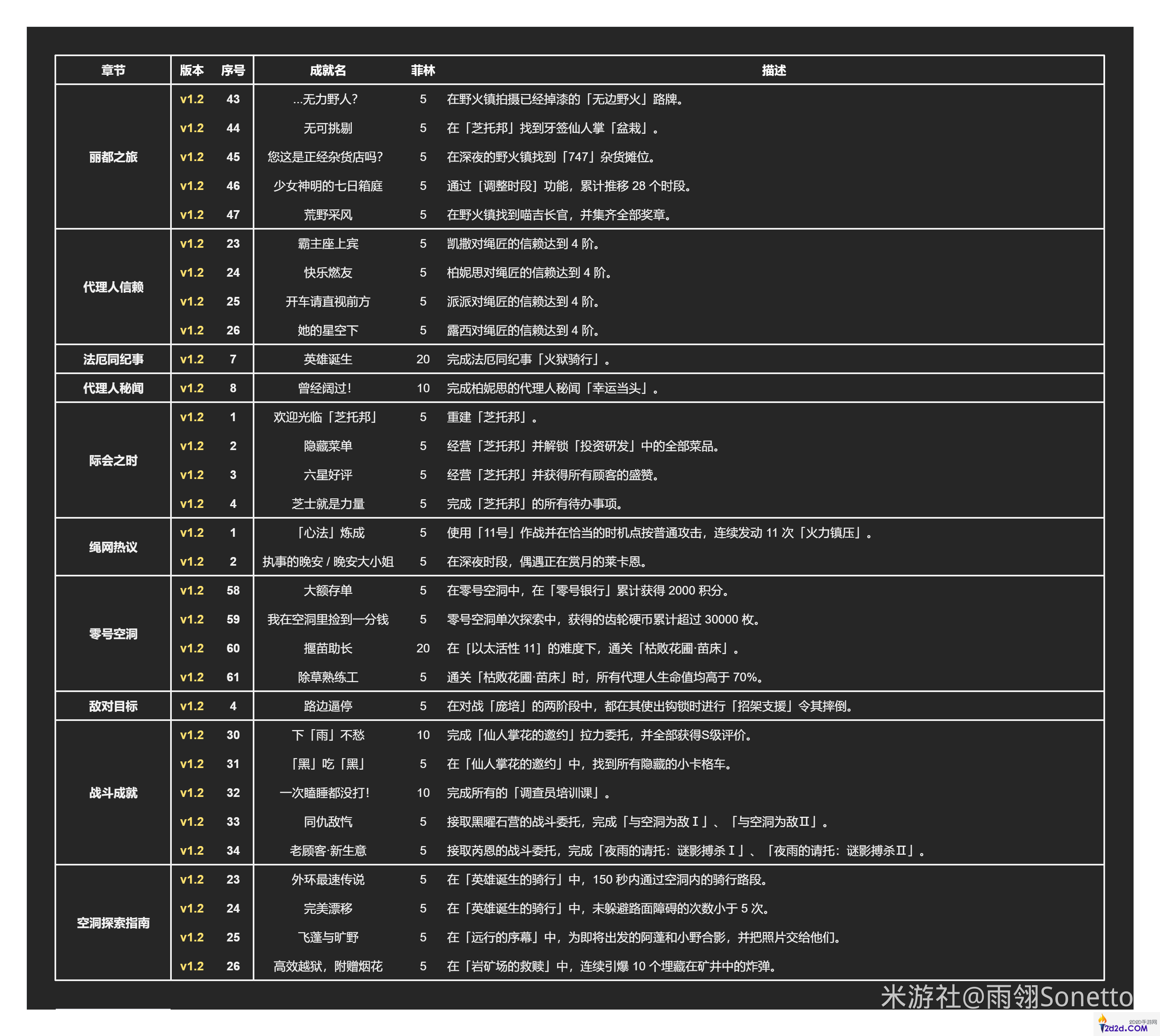 绝区零1.2全部成就解锁攻略