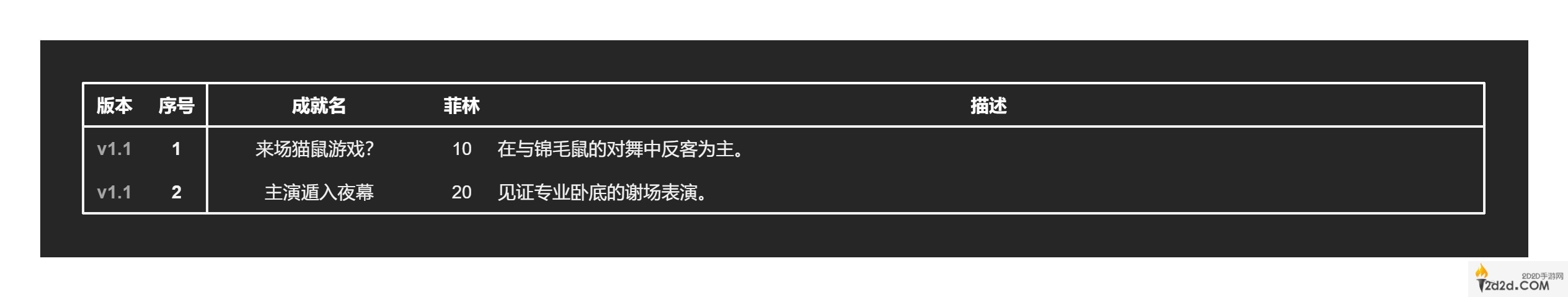 绝区零1.2全部成就解锁攻略