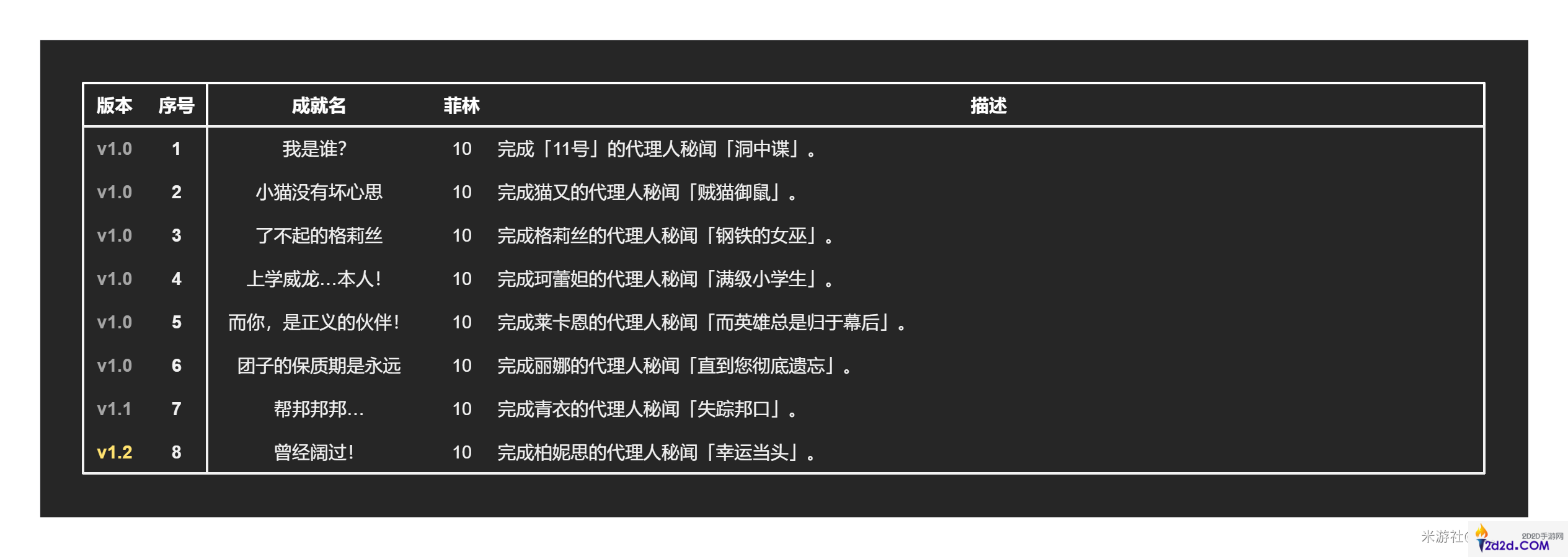 绝区零1.2全部成就解锁攻略