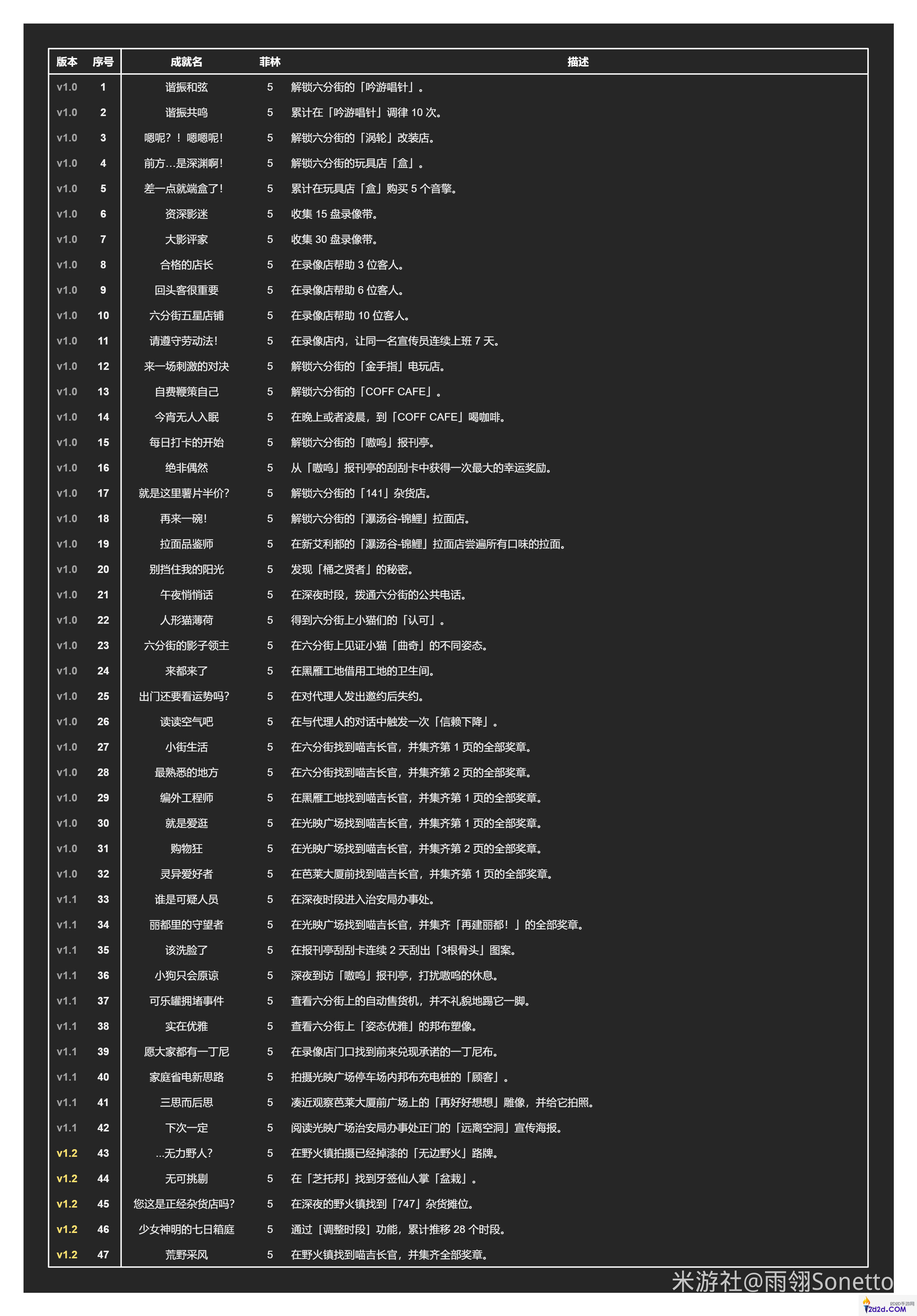 绝区零1.2全部成就解锁攻略