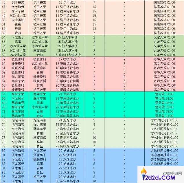 塞尔达传说智慧的再现沙冰配方大全