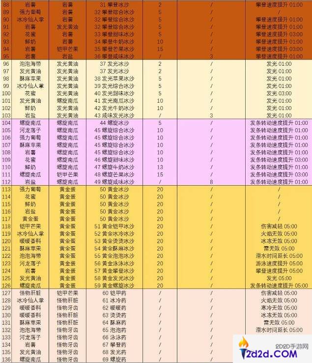 塞尔达传说智慧的再现沙冰配方大全