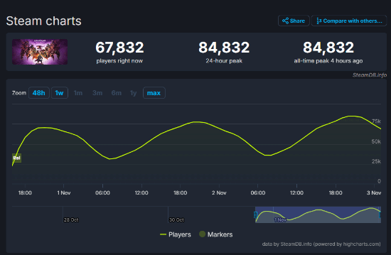 《龙腾世纪4：影障守护者》Steam预估销量近20万：玩家峰值再次提升