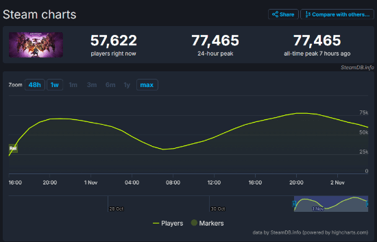 《龙腾世纪4：影障守护者》Steam玩家峰值近8万 玩家：还好没到10万