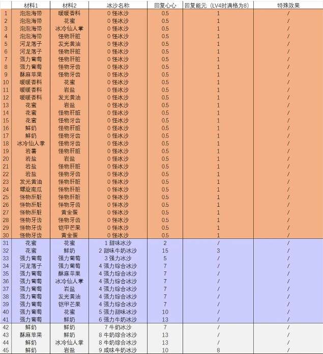 塞尔达传说智慧的再现沙冰配方大全-沙冰材料配方总汇[多图]