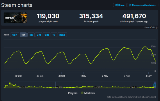 再创新高峰！《COD》Steam24小时玩家峰值超31万