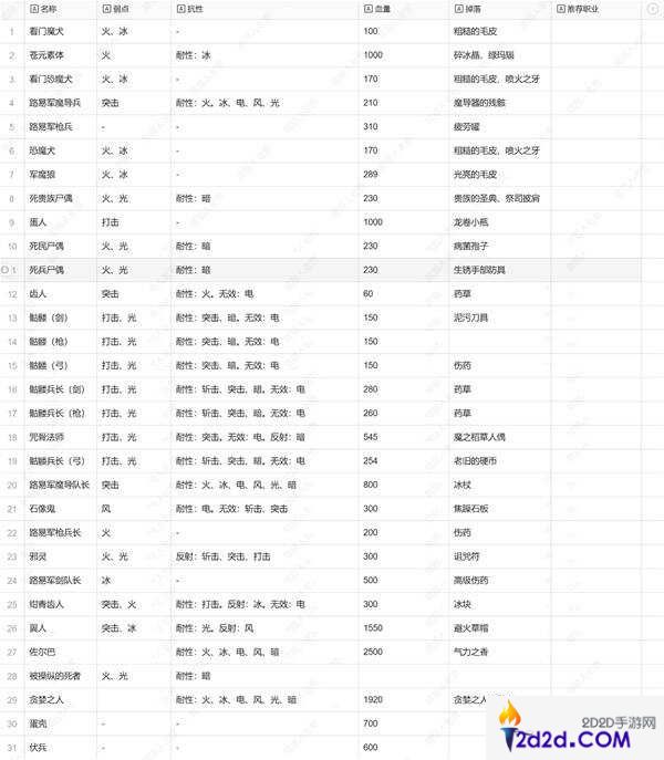 暗喻幻想弱点表一览