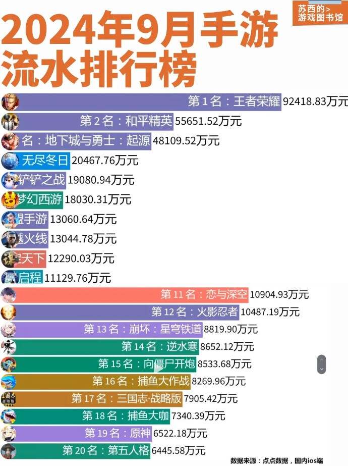 2024手游流水排行top榜（最新版）：ios手游9月流水排行榜前十名[多图]