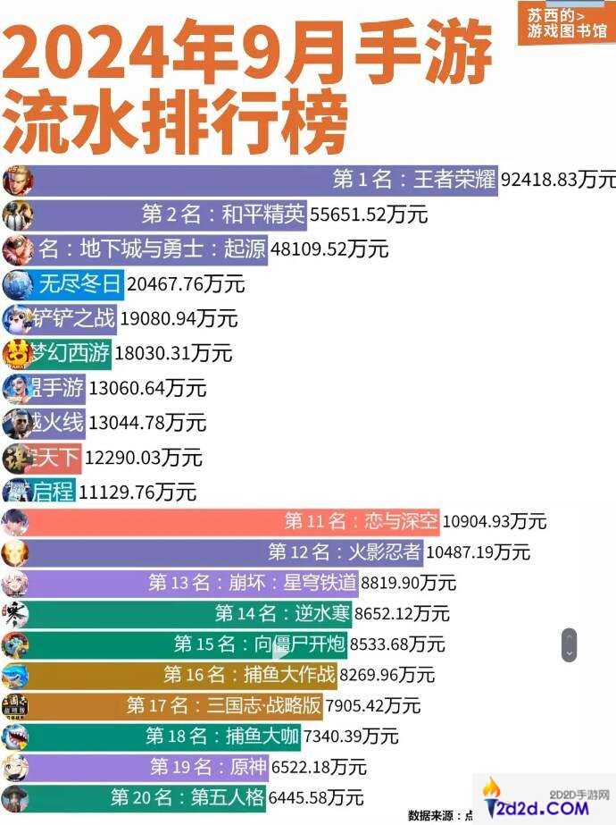 2024手游流水排行top榜（最新版）