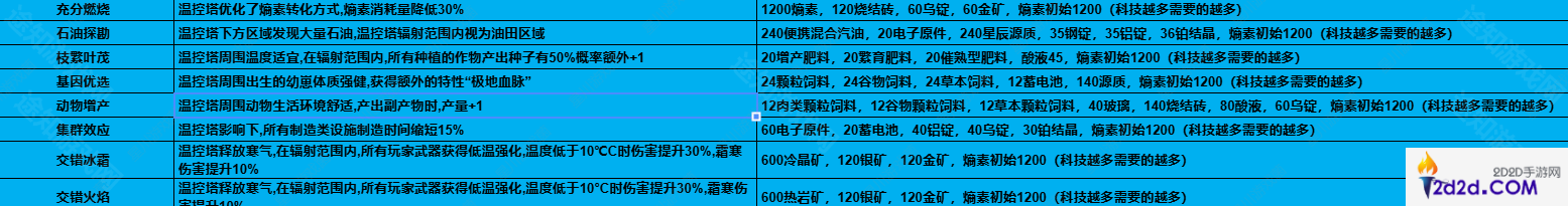 七日世界1.3温控塔材料说明