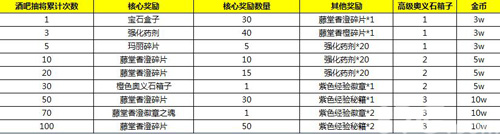 拳皇98终极之战ol酒吧抽奖活动来袭 集藤堂香橙碎片