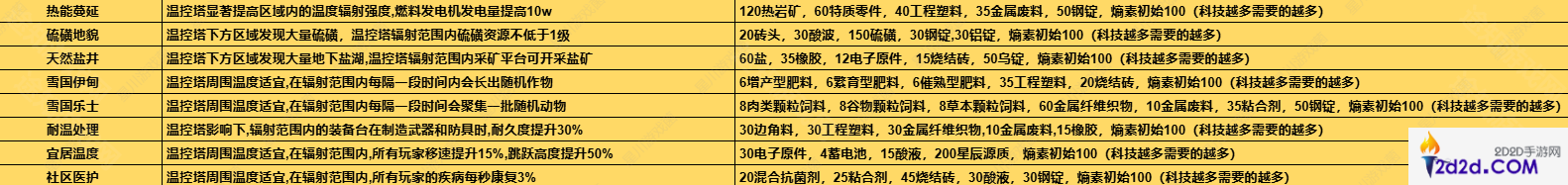 七日世界1.3温控塔材料说明