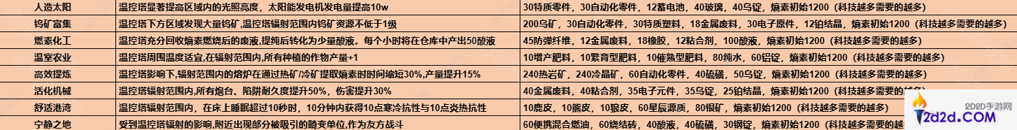 七日世界1.3温控塔材料说明