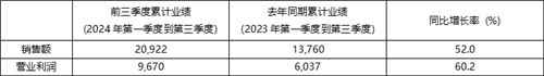 2024年前三季度KRAFTON累计销售额突破 2万亿韩元