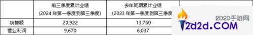 2024年前三季度KRAFTON累计销售额突破 2万亿韩元