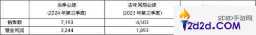 2024年前三季度KRAFTON累计销售额突破 2万亿韩元