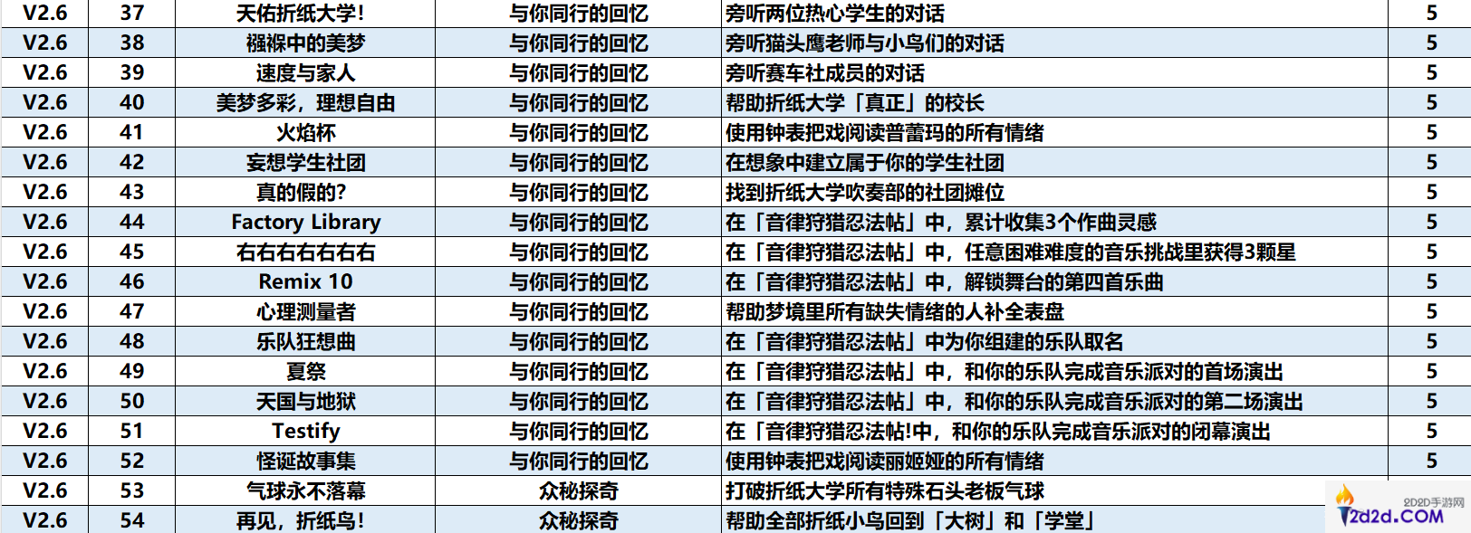 崩坏星穹铁道2.6版本新增了哪些成就