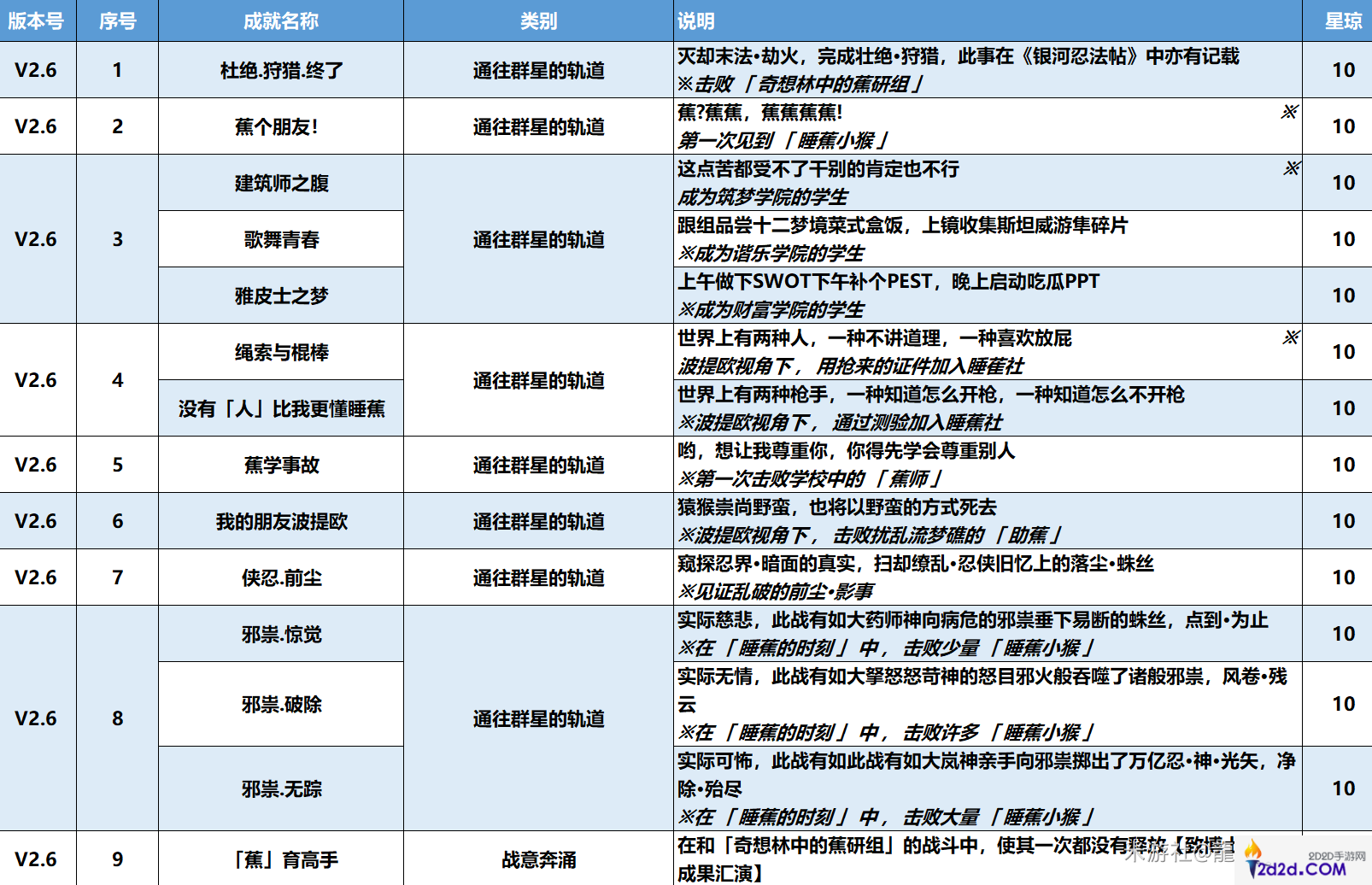 崩坏星穹铁道2.6版本新增了哪些成就