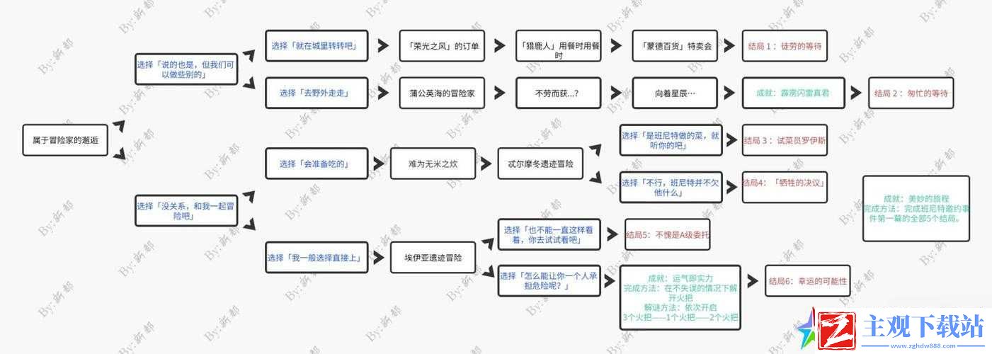 原神班尼特邀约事件全结局攻略：逐光之旅决策指南